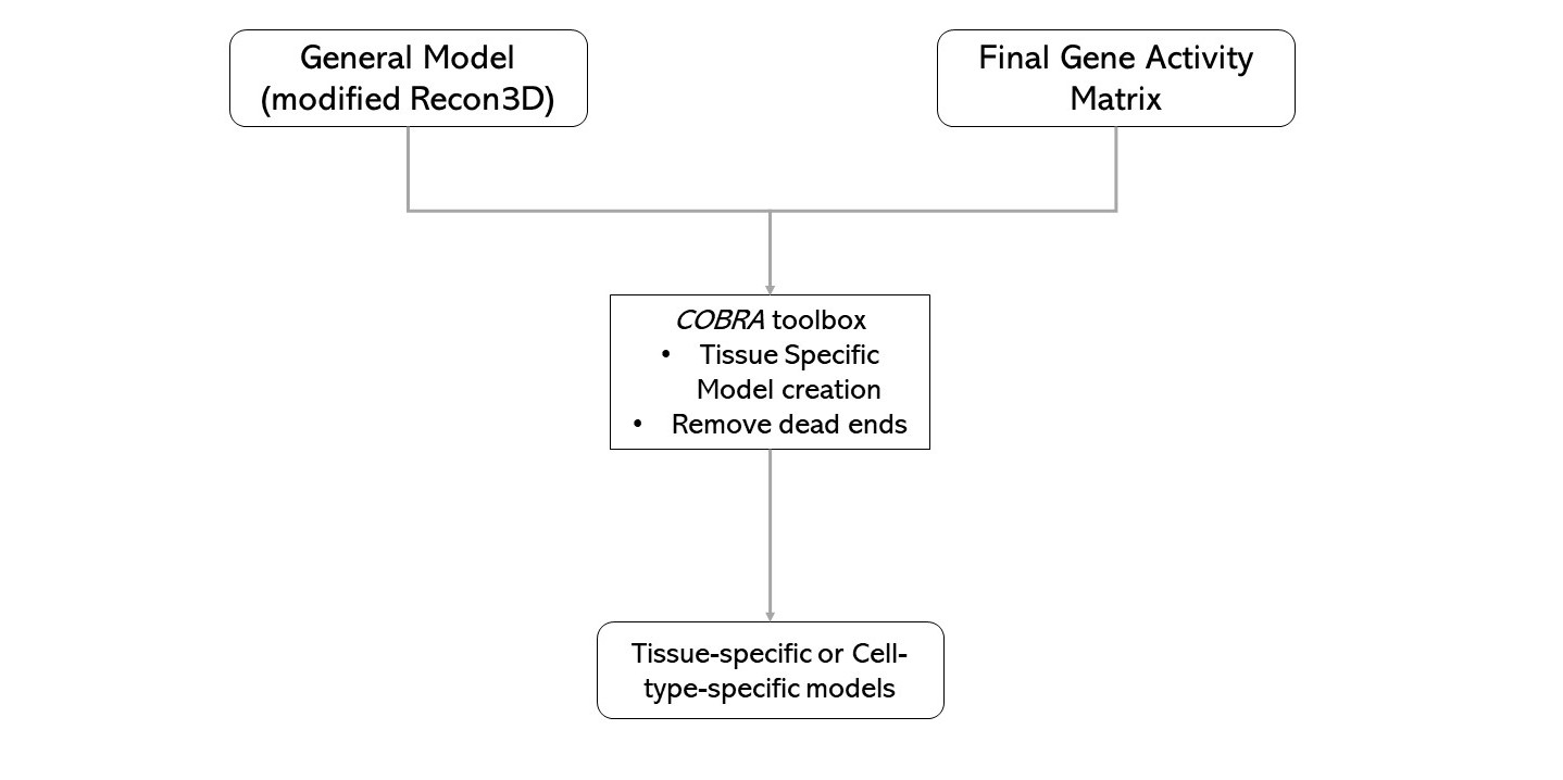 Flowchart Step 2